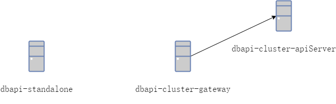 dbapi调用服务拓扑图