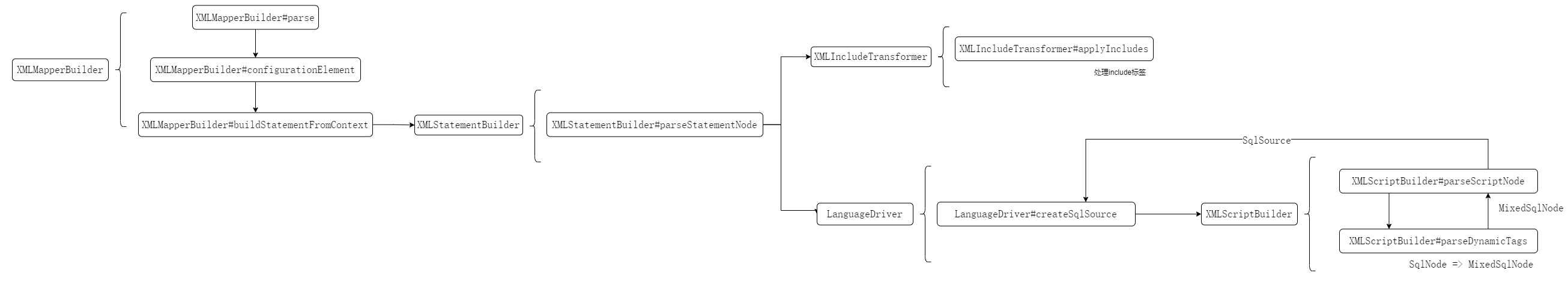 MyBatis_Mapper_sql_Xml解析