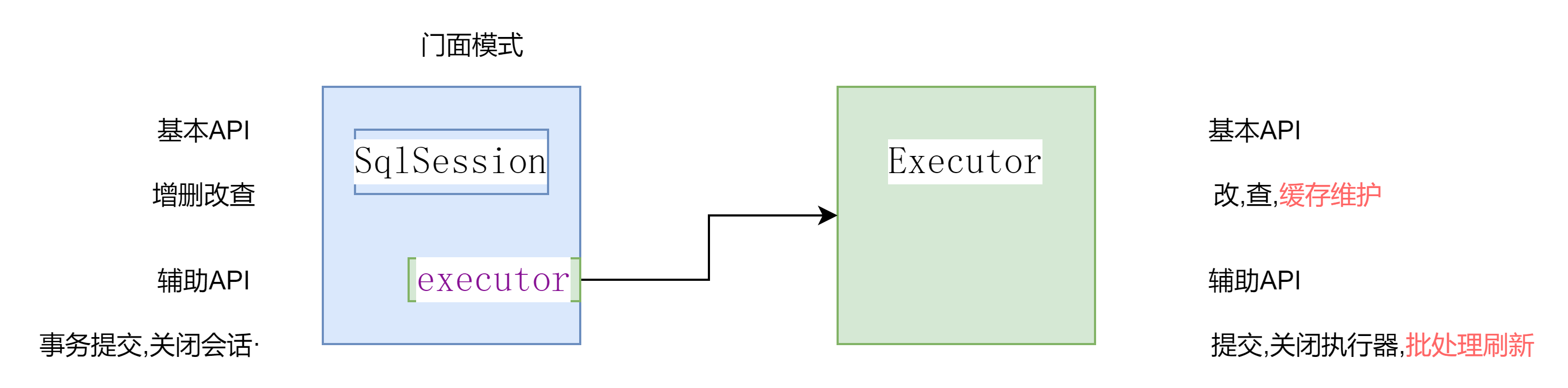 sqlsession与excutor